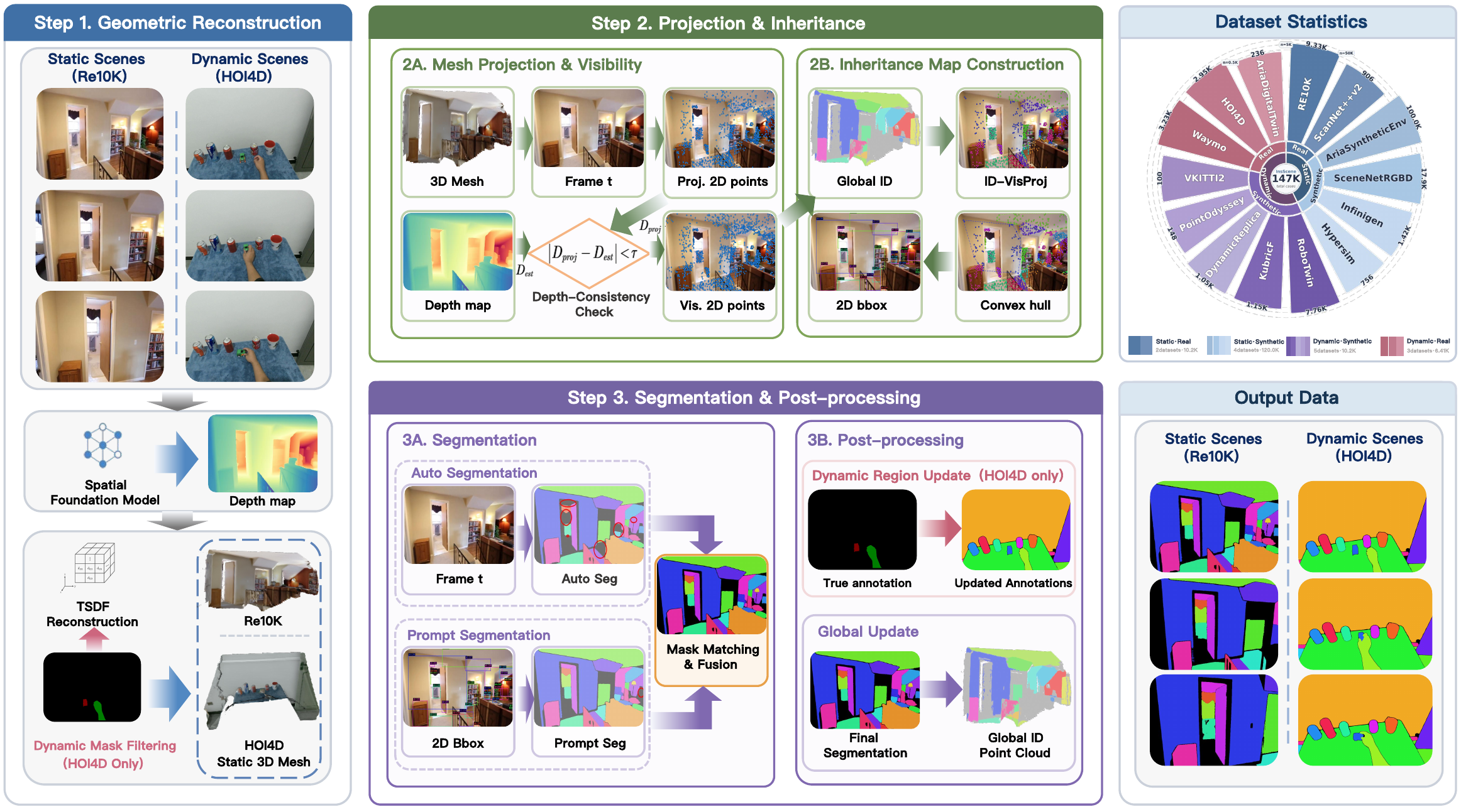 InsScene4D-147K construction pipeline and dataset statistics.