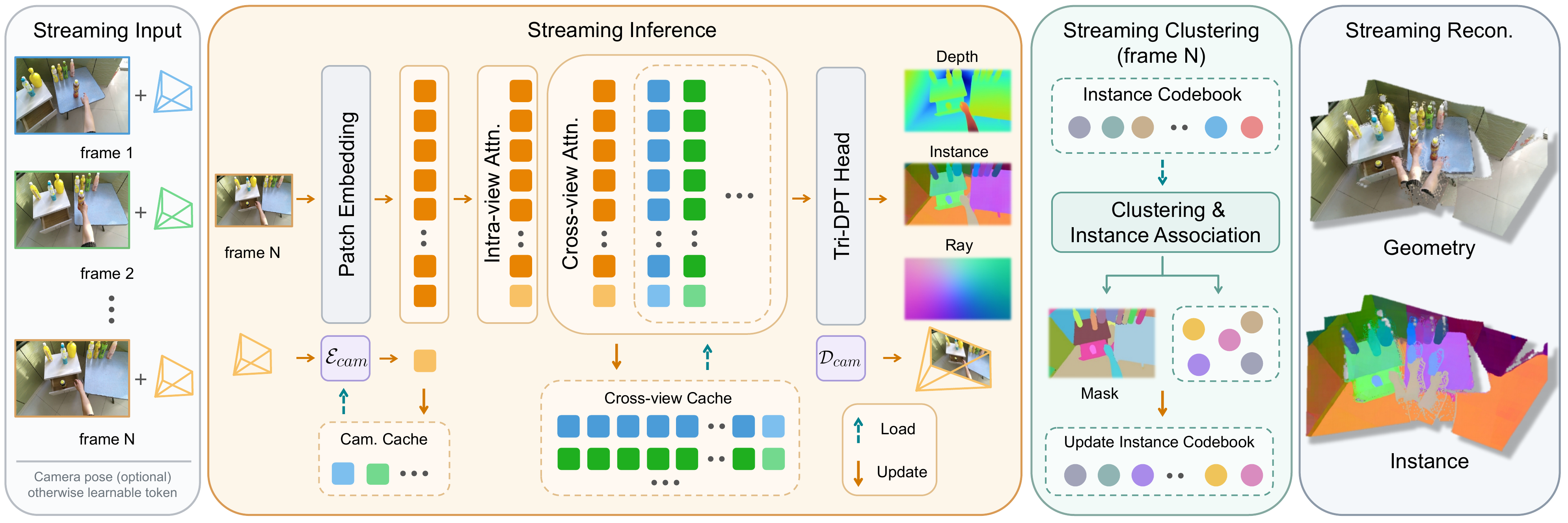 IGGT4D architecture for streaming geometry and instance prediction.