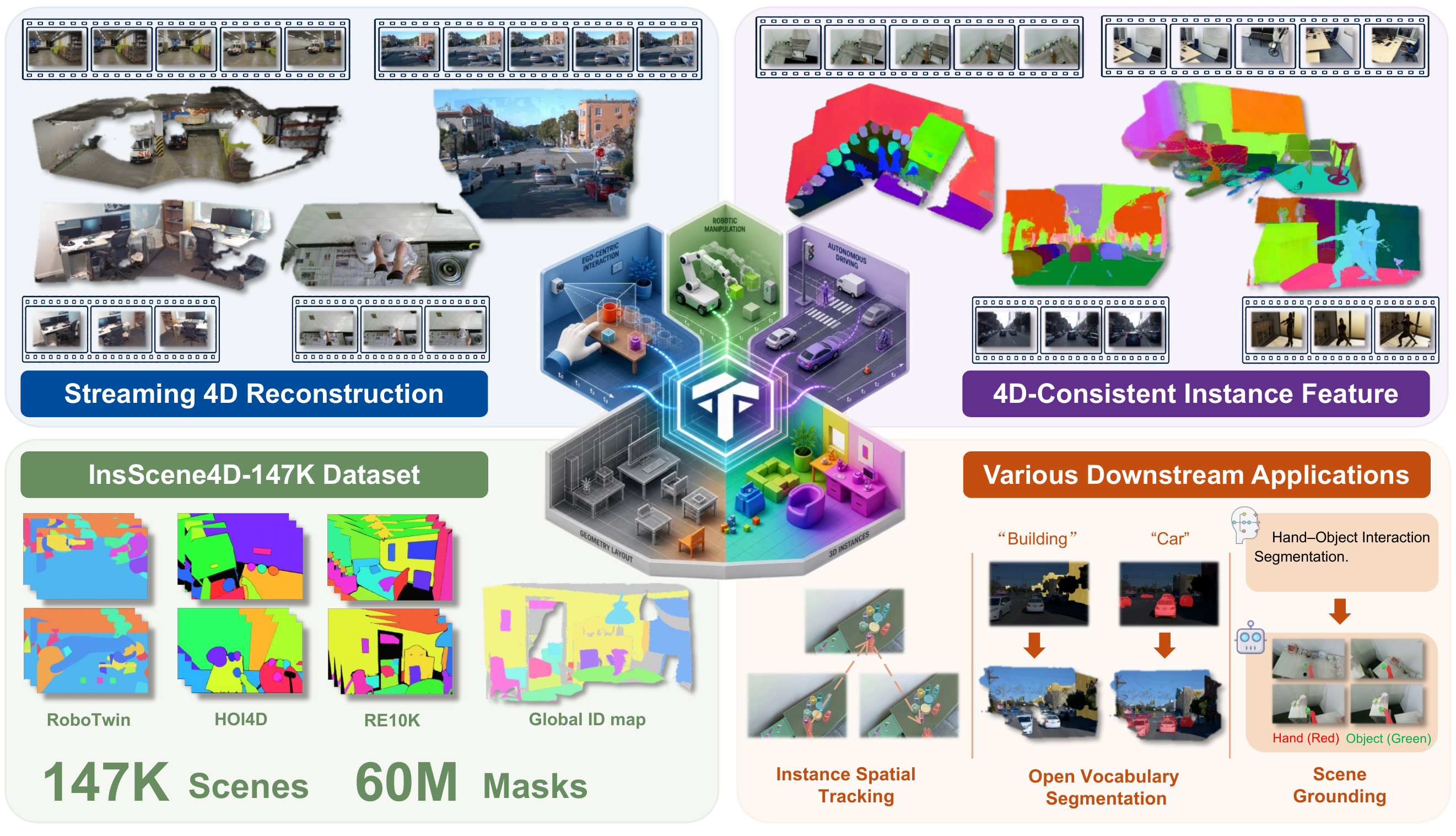 Overview of IGGT4D, including streaming 4D reconstruction, instance features, the InsScene4D-147K dataset, and downstream applications.